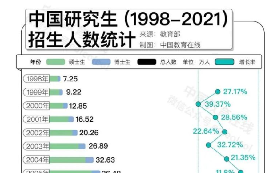 名校研究生“贬值”？何不考虑换个方向！